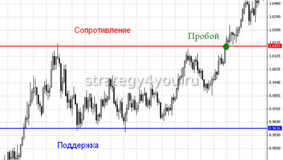 уровни на форекс