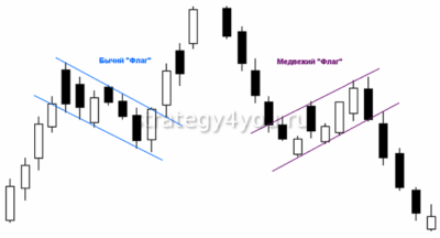Медвежий флаг в трейдинге фото