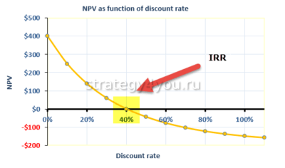 Как изменится значение irr инвестиционного проекта при увеличении ставки дисконтирования