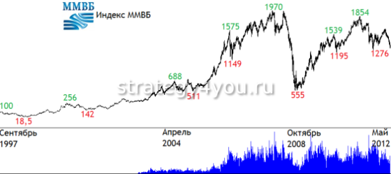 Индекс ММВБ (Московской биржи): график, состав на сегодня