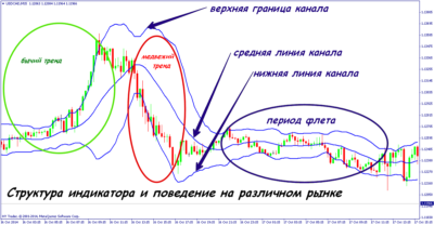 Особенности индикатора Bollinger Bands
