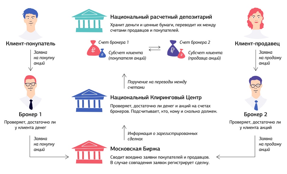 Схема работы фондового рынка