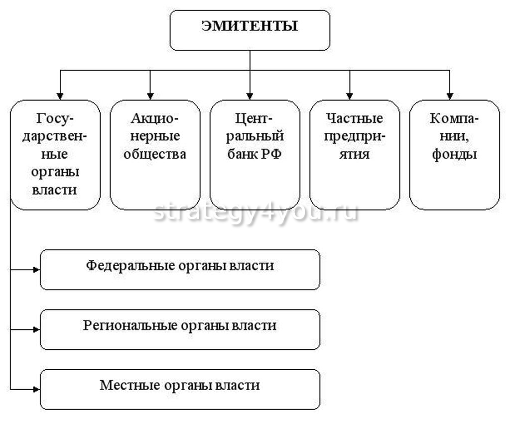 Эмитент - это простыми словами (кто такой для ценных бумаг)?