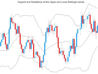 отображение индикаторы bollinger bands