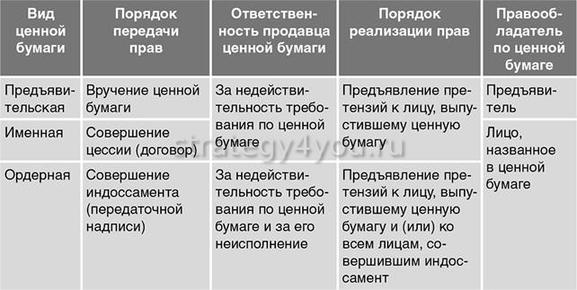 Характеристики видов ценных. Именные ордерные и предъявительские ценные бумаги. Виды ценных бумаг именная ордерная. Именные предъявительские ордерные. Именные ордерные и предъявительские ценные бумаги таблица.