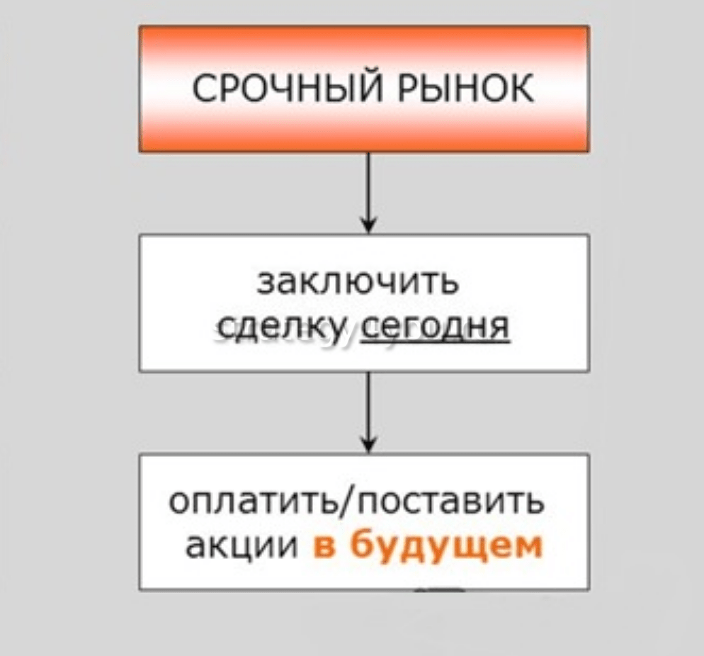 Срочный рынок. Срочный рынок ценных бумаг. Срочный рынок это рынок. Срочный рынок РЦБ.