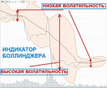 торговля по индикатору Боллинджера