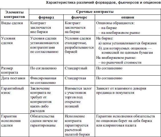 Фьючерсы и опционы: что это такое простыми словами, отличия