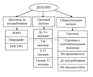 Что значит сумма депозита