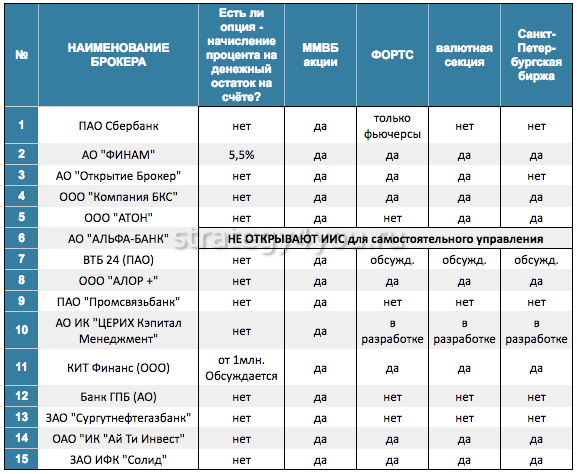 Комиссии брокеров. Брокеры сравнение тарифов таблица. Комиссии брокеров сравнение таблица. Сравнение тарифов брокеров. Комиссии брокеров сравнение.