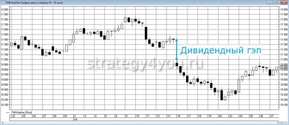 Гэп слово. Дивидендный гэп. Дивидендный гэп график. Что такое дивидендный гэп в акциях. Пример дивидендного гэпа на графике.