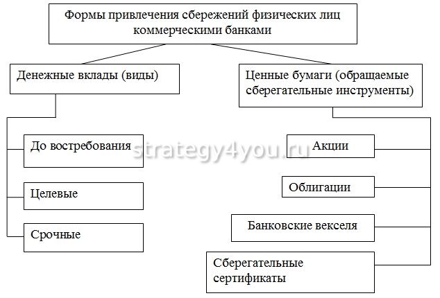 Вклады физ лиц банки. Формы денежных сбережений. Виды сбережений. Кредитования физических лиц в коммерческих банках.. Виды вкладов схема.