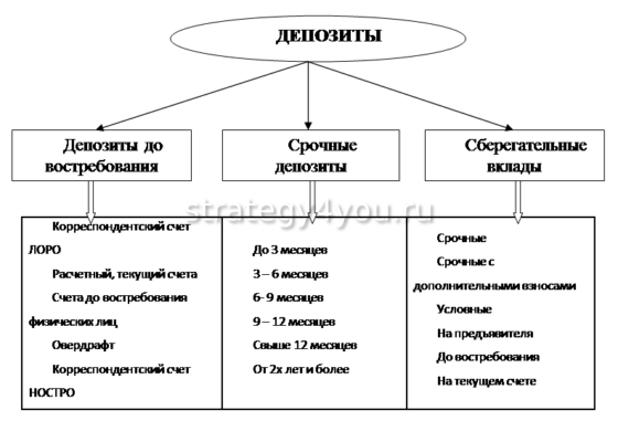 Что значит сумма депозита