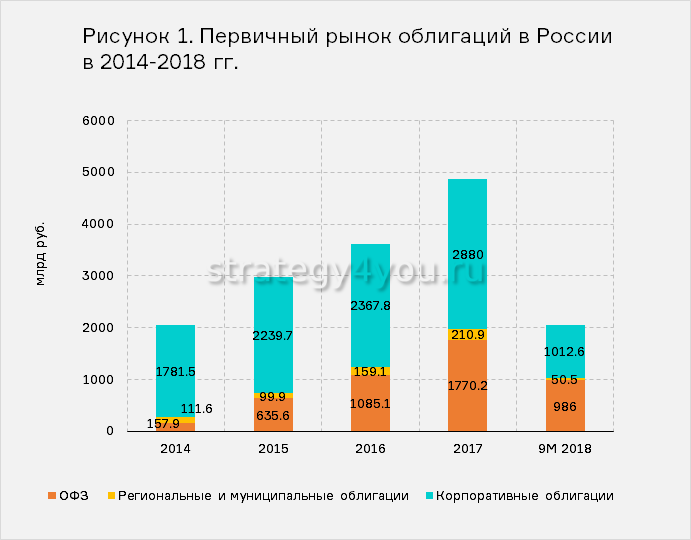 Рынок ценных бумаг в рф