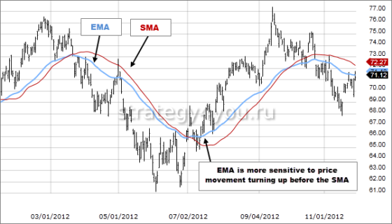 как используют скользящие средние