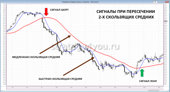 стратегия по торговле со скользящими средними