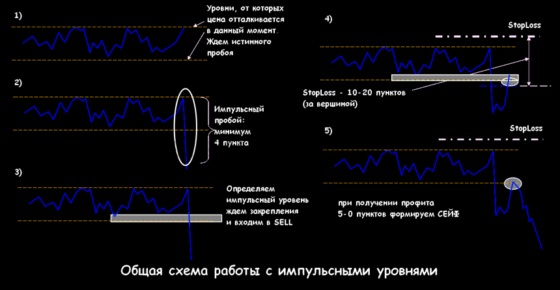 схема работы со стратегией снайпер