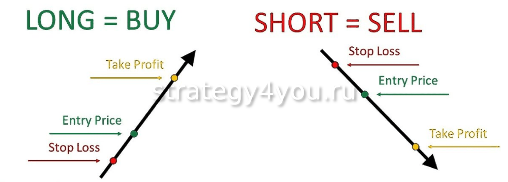 Что такое лонг. Long short. “Long” and “short” forex. Лонг, лонговать. Long short trade.