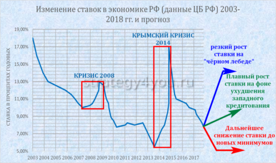 изменение ставок в экономике РФ