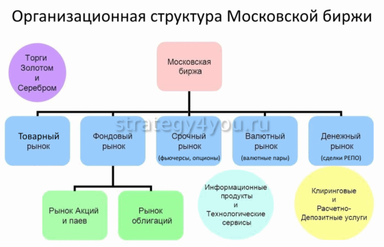 структура работы московской биржи