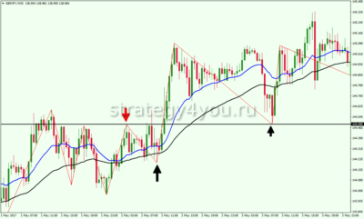 Индикатор Зиг Заг (ZigZag)