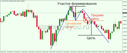 Ложная вершина или дно