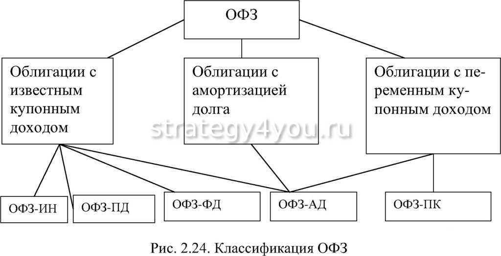 Виды офз. ОФЗ классификация. Федеральные ценные бумаги это. Виды облигаций федерального займа.