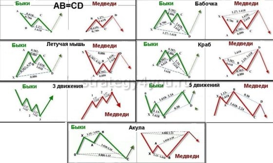 Паттерн Бабочка Гартли, её разновидности