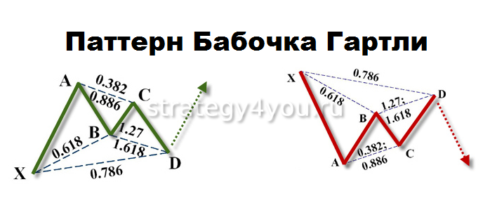 Бабочка Гартли: Гармоничные Паттерны В Трейдинге, Индикатор