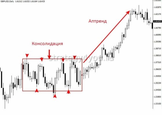 Что такое Price Action - как торговать