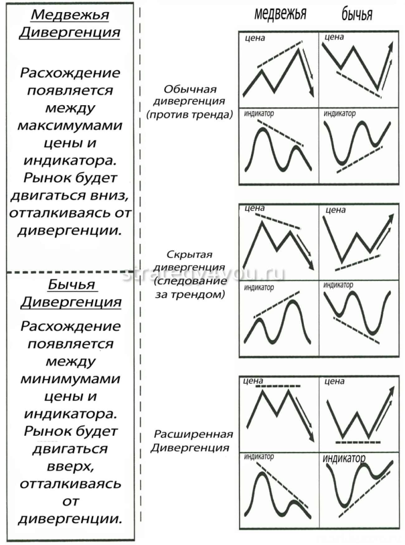 Дивергенция это. Дивергенция и конвергенция в трейдинге. Медвежья дивергенция на графике. Бычья дивергенция на графике. Виды дивергенции в трейдинге.