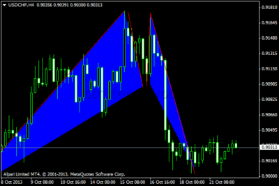 гармонические паттерны бабочка гартли