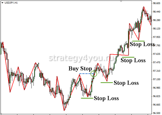 как использовать индикатор Zig Zag