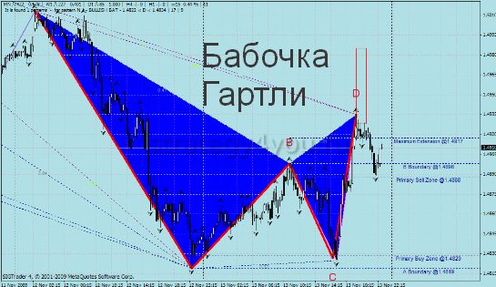 Бабочка Гартли: Гармоничные Паттерны В Трейдинге, Индикатор