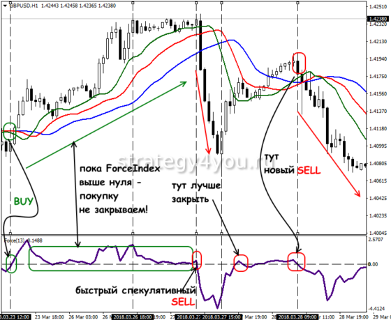 как торговать по индикатору Force Index