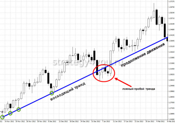 ложный пробой