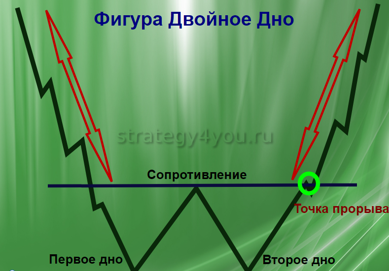 Двойная фигура. Фигура двойное дно. Фигура двойное дно в техническом анализе. Фигура теханализа двойное дно. Двойное дно на графике.
