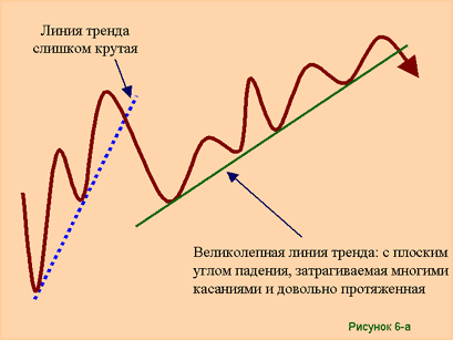 Внутренние линии. Линия тренда. Трендовые линии. Линии тренда на графике. Линия тенденции.