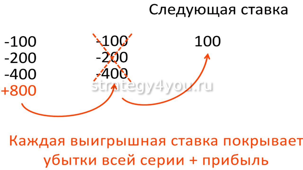 Мартингейл стратегия (система, метод, принцип) - что это такое?