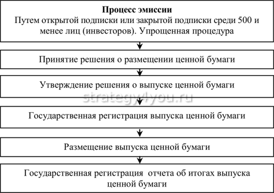 Проспект эмиссии это