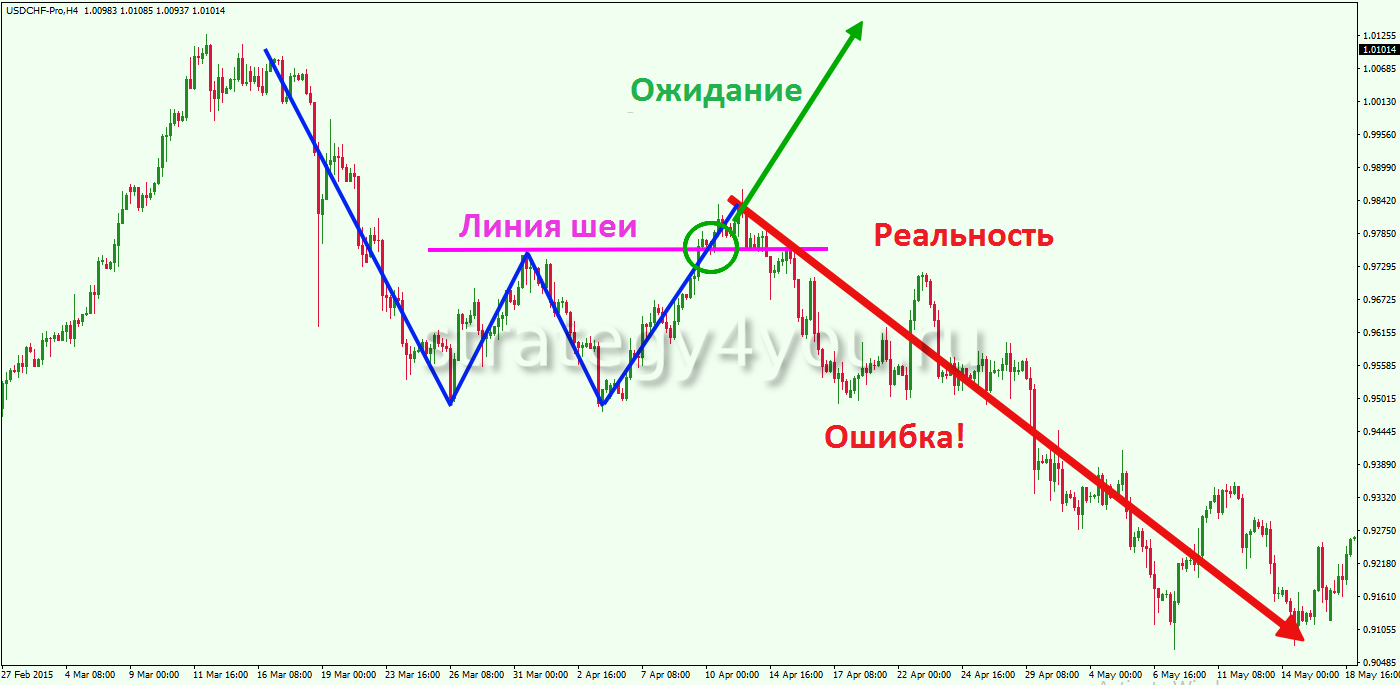 Двойное дно, двойная вершина в теханализе форекс