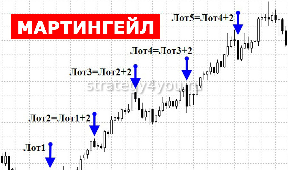 Мартингейл стратегия (система, метод, принцип) - что это такое?