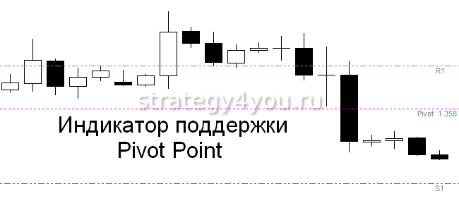 Pivot перевод. Индикатор крест смерти. Фигуры «крест смерти» график. Pivot point Green Mountain.