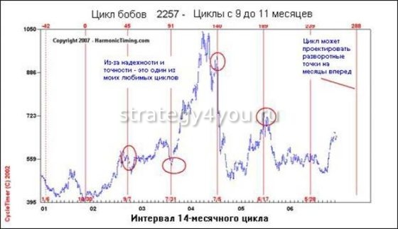 циклы Ганна