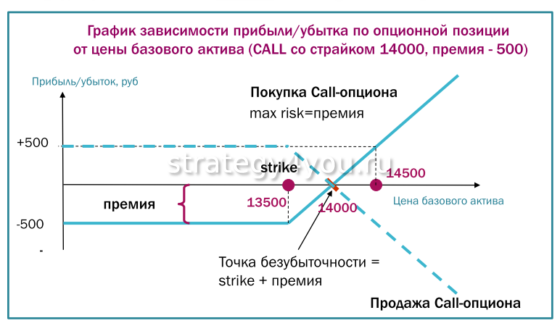 Что значит страйк в опционах