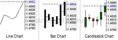 3 вида графиков