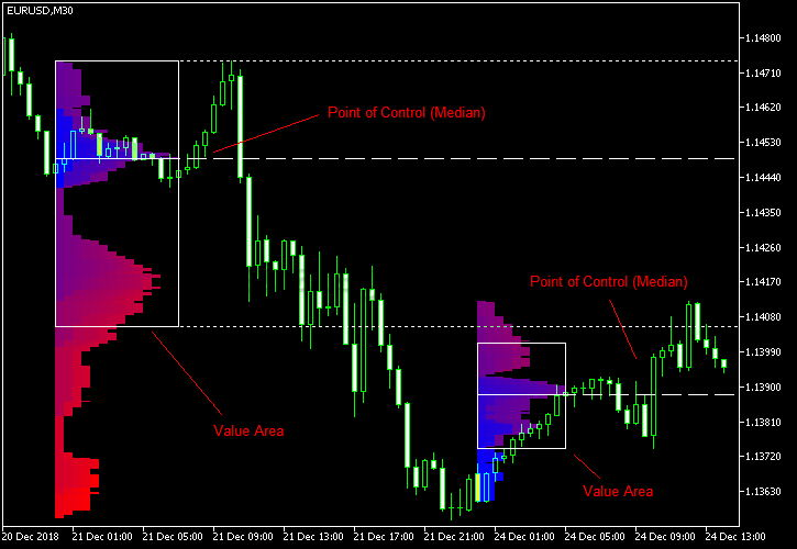 Market Profile: Индикатор Профиль Рынка (Объема) Для МТ4 И МТ5