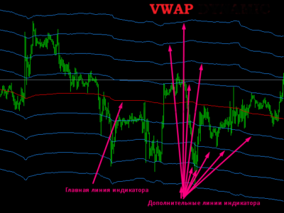 Индикатор VWAP для комплексного анализа рыночного настроения