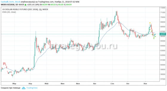 Фьючерс на доллар рубль (Si) как торговать