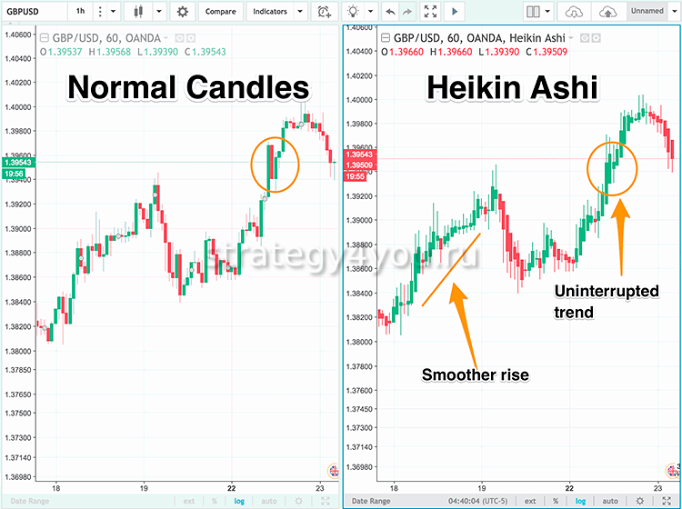 Хейкен Аши (Heiken Ashi) свечи, индикатор, стратегия Хайкен Аши